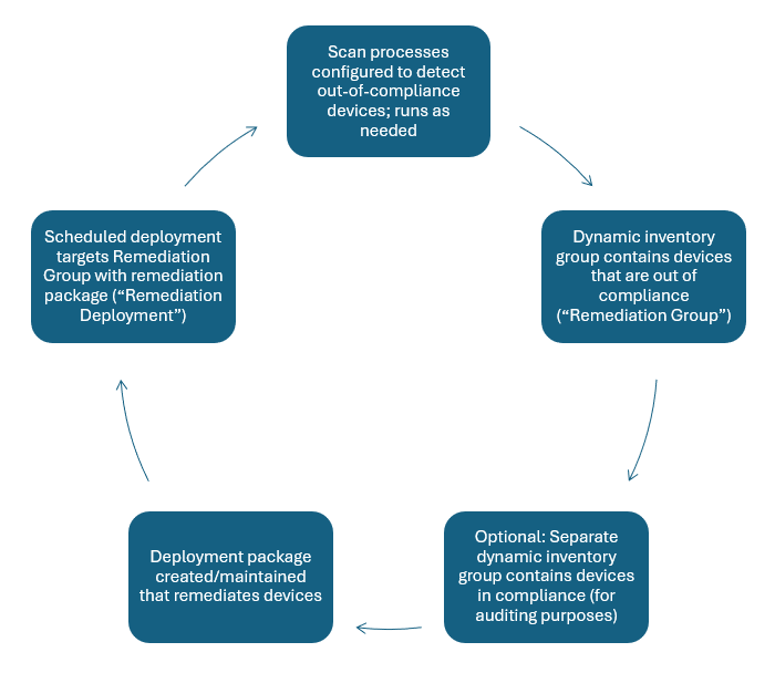 Image showing a cycle diagram of our Remediation Deployments workflow